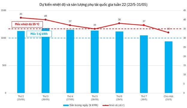 Dự kiến tiêu thụ điện ngày 26-27/5/2026 sẽ tăng mạnh do nắng nóng. Ảnh: NSMO. Dự kiến tiêu thụ điện ngày 26-27/5/2026 sẽ tăng mạnh do nắng nóng. Ảnh: NSMO.