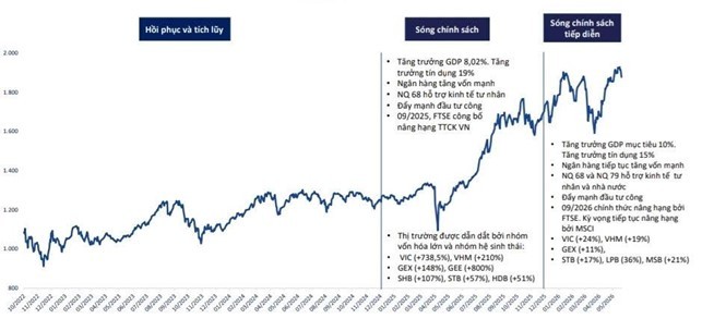 Biểu đồ lịch sử các đợt tăng điểm VN-Index nhờ các chính sách kinh tế