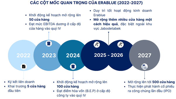 Nguồn: Báo cáo SHS Nguồn: Báo cáo SHS