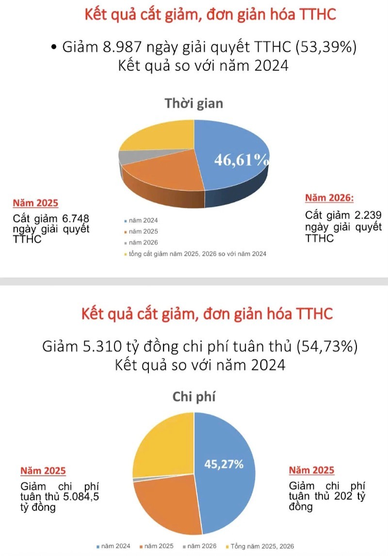 Bộ Nông nghiệp và Môi trường đã cắt giảm 8.987 ngày giải quyết thủ tục hành chính, tương ứng giảm 53,39%; tiết kiệm khoảng 5.310 tỷ đồng chi phí tuân thủ cho người dân, doanh nghiệp.