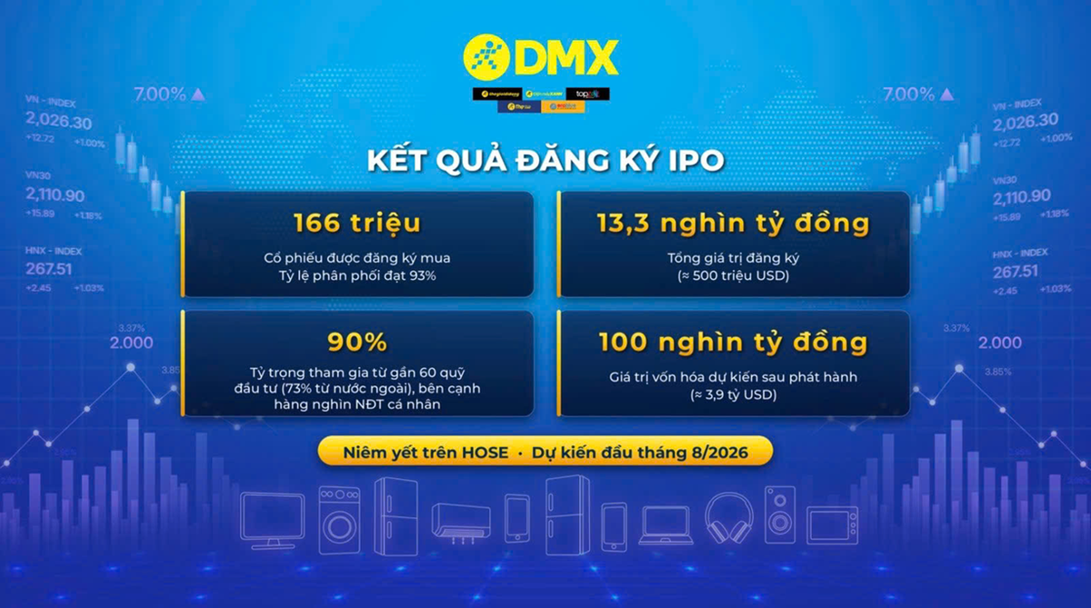 Thương vụ IPO của Điện Máy Xanh ghi nhận các mốc số liệu ấn tượng, mở đường cho kế hoạch chính thức lên sàn HOSE vào quý III năm nay