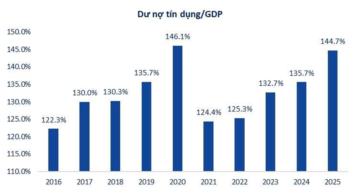 Biểu đồ so sánh tỷ lệ dư nợ tín dụng/GDP qua từng năm (Nguồn: VFS Tổng hợp từ FiinPro-X)