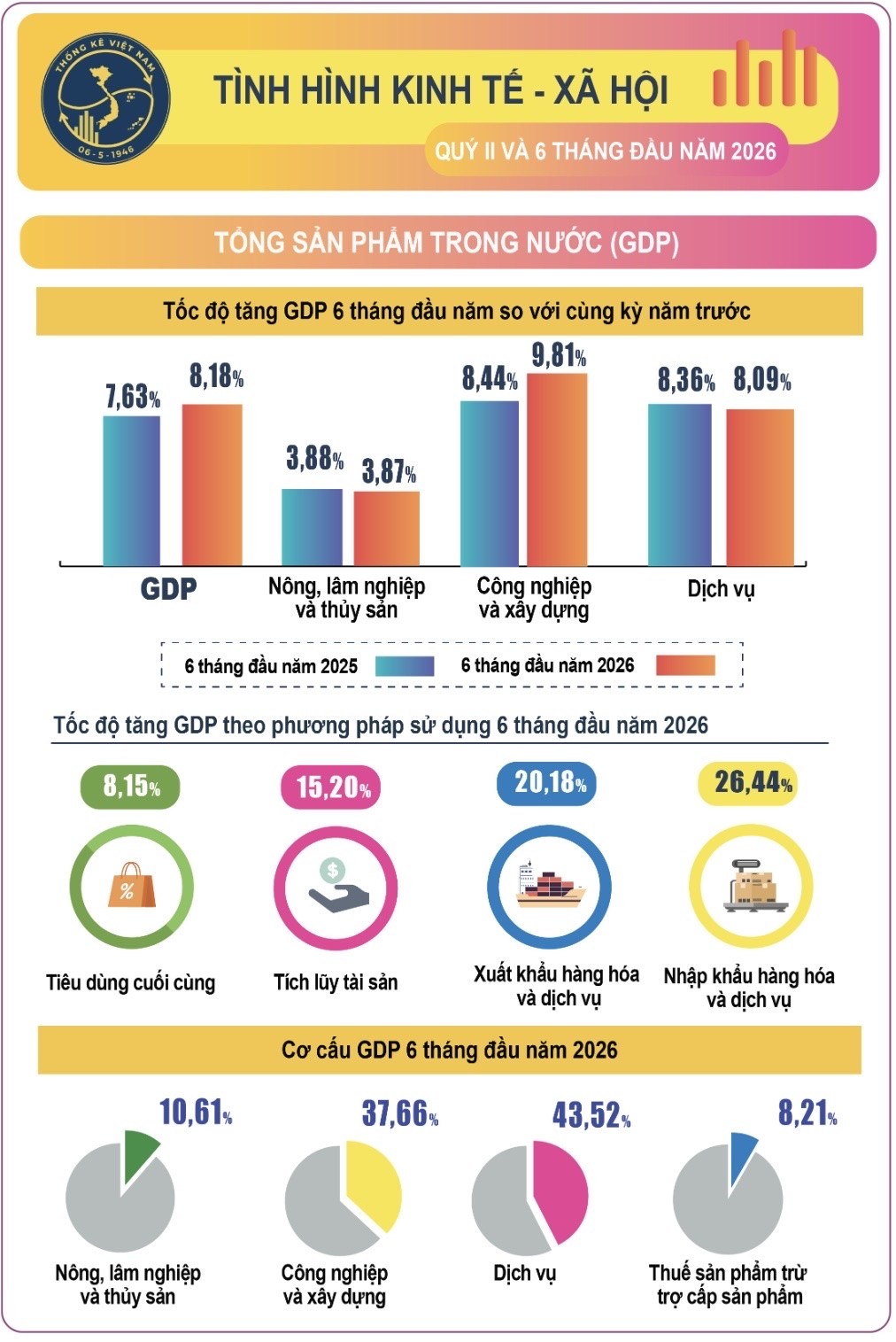 Bức tranh tăng trưởng GDP của nền kinh tế trong 6 tháng đầu năm 2026