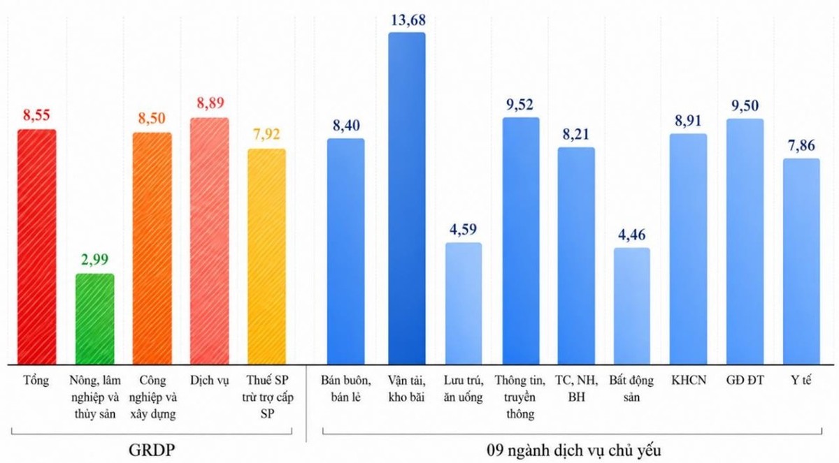 Tốc độ tăng trưởng của TP.HCM trong 6 tháng đầu năm 2026. Ảnh: Thống kê TP.HCM Tốc độ tăng trưởng của TP.HCM trong 6 tháng đầu năm 2026. Ảnh: Thống kê TP.HCM