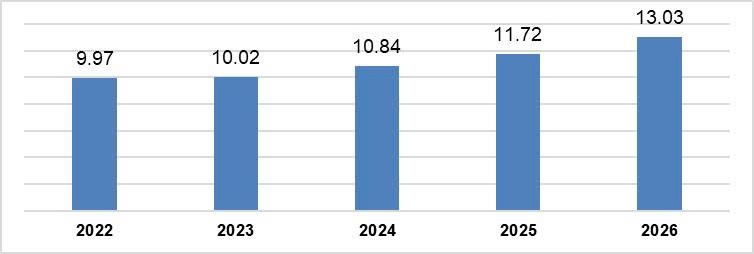 Vốn đầu tư trực tiếp nước ngoài thực hiện 6 tháng đầu năm giai đoạn 2022-2026 (Tỷ USD)