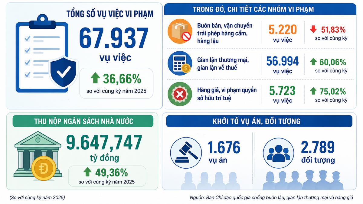Kết quả đấu tranh trong 6 tháng đầu năm 2026.
