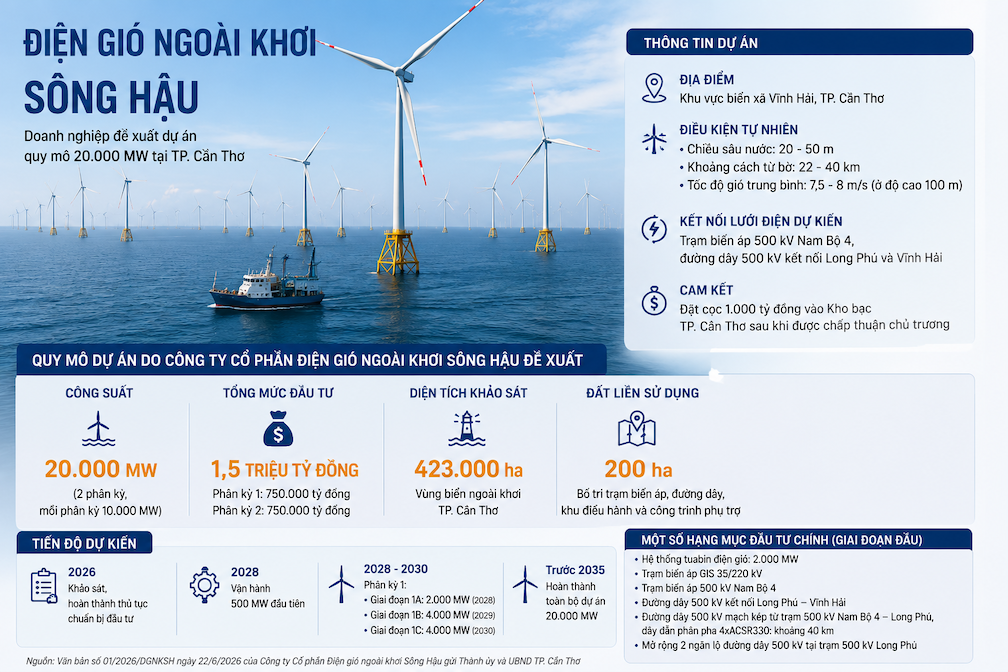 Quy mô dự án điện gió ngoài khơi 20.000 MW do Công ty cổ phần Đầu tư Sông Hậu đề xuất.