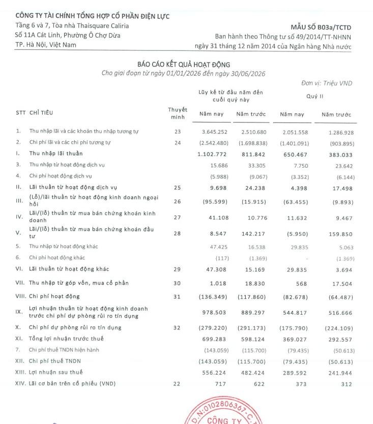 EVF đã thực hiện 52,8% kế hoạch năm 2026. EVF đã thực hiện 52,8% kế hoạch năm 2026.