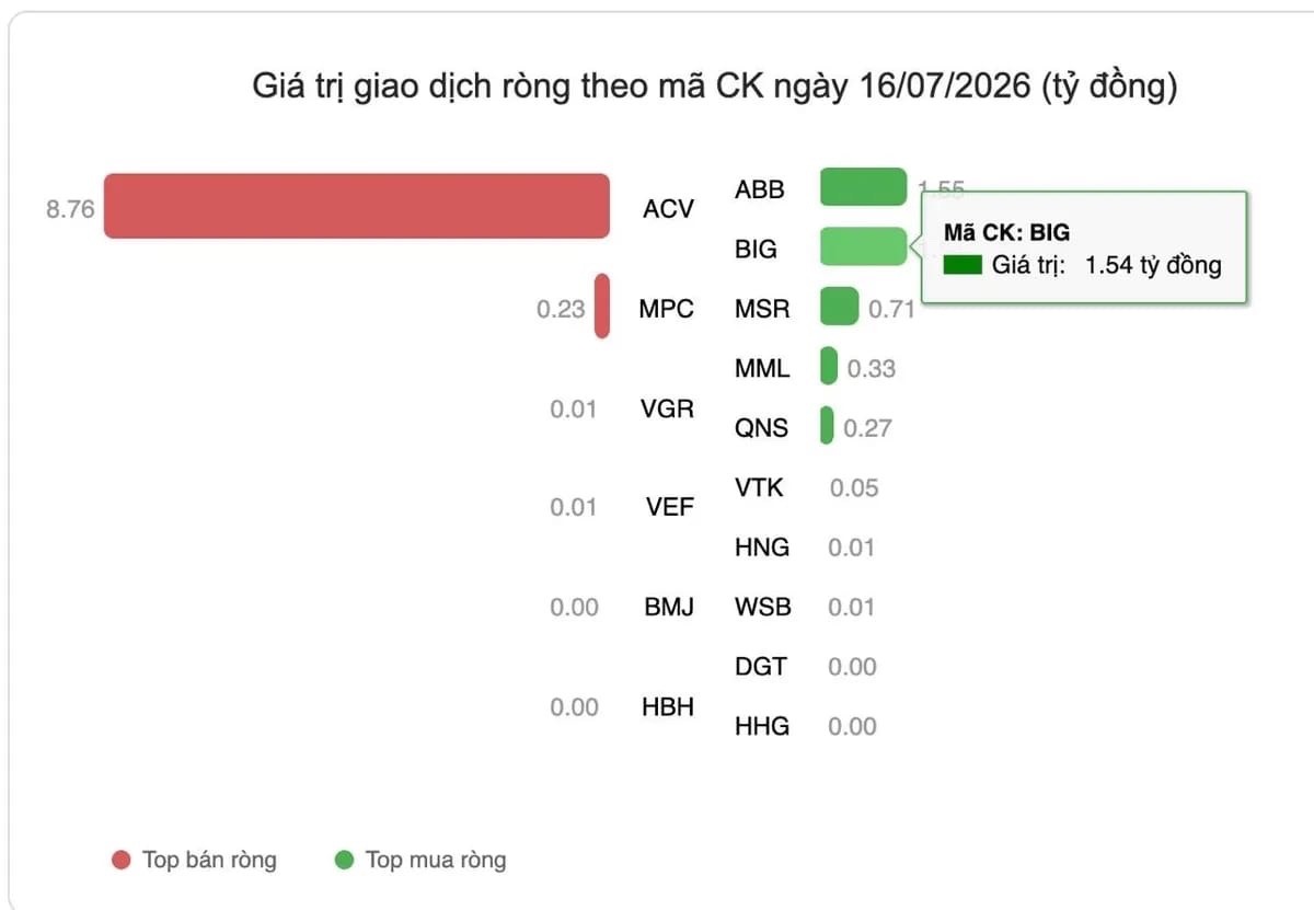 BIG lọt top 2 mã cổ phiếu được khối ngoại mua ròng trên sàn UPCOM ngày 16/07/2026 BIG lọt top 2 mã cổ phiếu được khối ngoại mua ròng trên sàn UPCOM ngày 16/07/2026