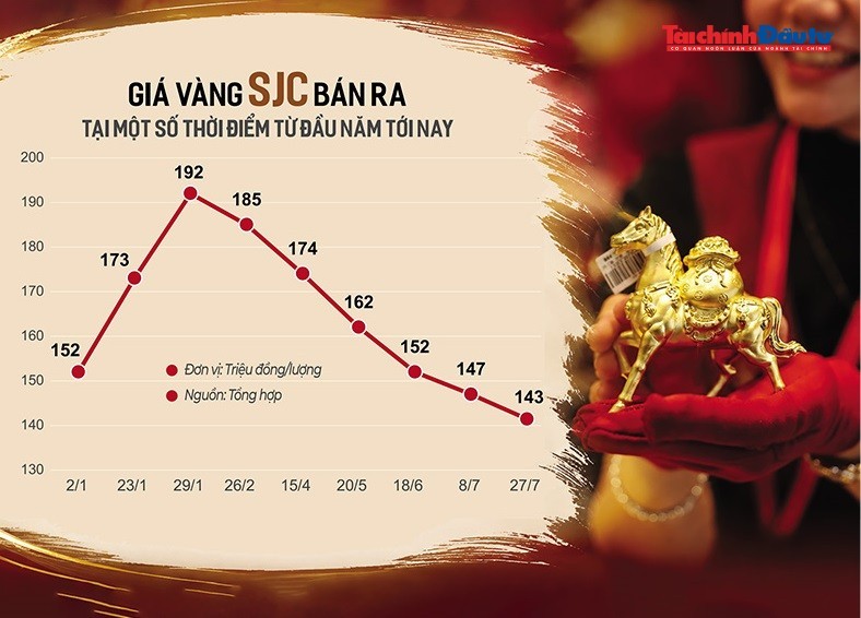 Một lượng vốn đang chảy khỏi vàng sang kênh đầu tư khác, song sẽ không có việc bán tháo vàng vì thói quen nắm giữ vàng đã ăn sâu vào tâm lý người Việt. Ảnh: Đ.T; Đồ họa: Đan Nguyễn