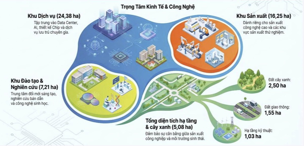 Phối cảnh Trung tâm Công nghệ chiến lược rộng hơn 52 ha tại Khu Công nghệ cao TP.HCM.