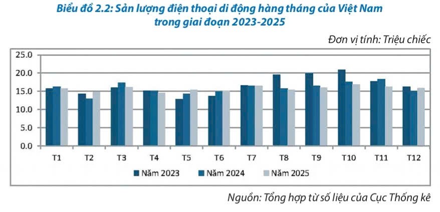 Sản xuất điện thoại và linh kiện ghi nhận đà phục hồi rõ nét. Sản xuất điện thoại và linh kiện ghi nhận đà phục hồi rõ nét.