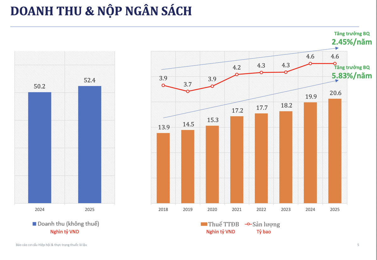 Đóng góp ngân sách Nhà nước của các doanh nghiệp sản xuất thuốc lá hợp pháp được cấp phép. Nguồn: Hiệp hội Thuốc lá Việt Nam. Đóng góp ngân sách Nhà nước của các doanh nghiệp sản xuất thuốc lá hợp pháp được cấp phép. Nguồn: Hiệp hội Thuốc lá Việt Nam.