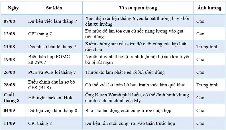 Các dữ liệu kinh tế quan trọng nhà đầu tư cần theo dõi trước cuộc họp tháng 9 của Fed Các dữ liệu kinh tế quan trọng nhà đầu tư cần theo dõi trước cuộc họp tháng 9 của Fed