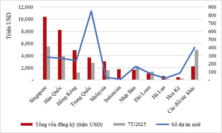 Đầu tư nước ngoài vào Việt Nam 7 tháng năm 2026 theo đối tác