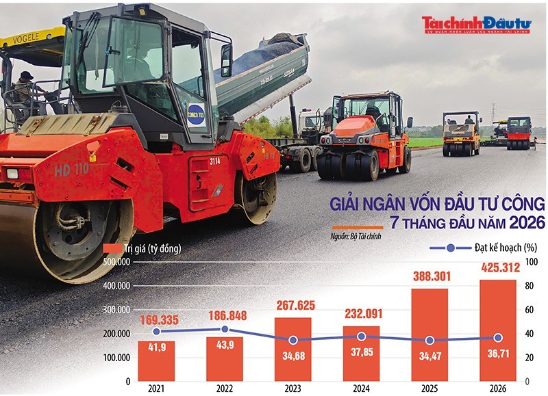 Kết quả giải ngân vốn đầu tư công 7 tháng đầu năm 2026 có bước tiến đáng kể so với cùng kỳ năm 2025, nhưng vẫn chưa được như kỳ vọng và chưa đồng đều giữa các bộ, ngành, địa phương. Ảnh: Lê Toàn. Đồ họa: Đan Nguyễn