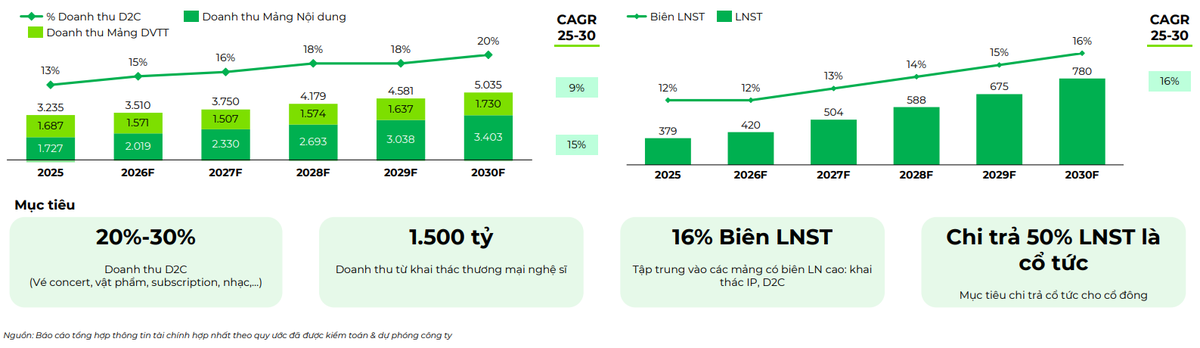 DatVietVAC đặt mục tiêu doanh thu khoảng 5.000 tỷ đồng và lợi nhuận sau thuế 780 tỷ đồng vào năm 2030