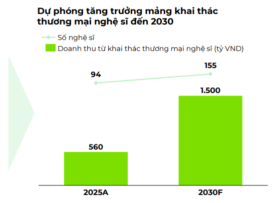 Dự phóng tăng trưởng mảng khai thác thương mại nghệ sĩ đến 2030 của DatVietVAC