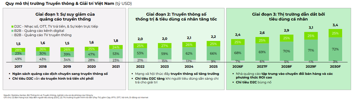 Thị trường Truyền thông &amp; Giải trí Việt Nam đang bước vào kỷ nguyên của tiêu dùng cá nhân, dự kiến đạt 3,4 tỷ USD vào năm 2030