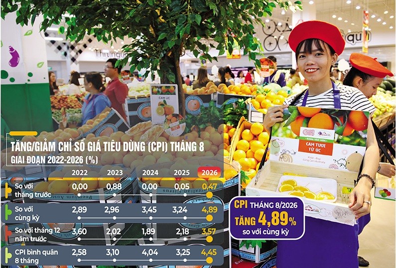Nỗ lực thúc đẩy tiêu dùng nội địa, đồng thời theo dõi sát biến động giá cả sẽ góp phần tạo đà để nền kinh tế tăng trưởng ổn định trong những tháng cuối năm 2026. Ảnh: Lê Toàn. Đồ họa: Đan Nguyễn