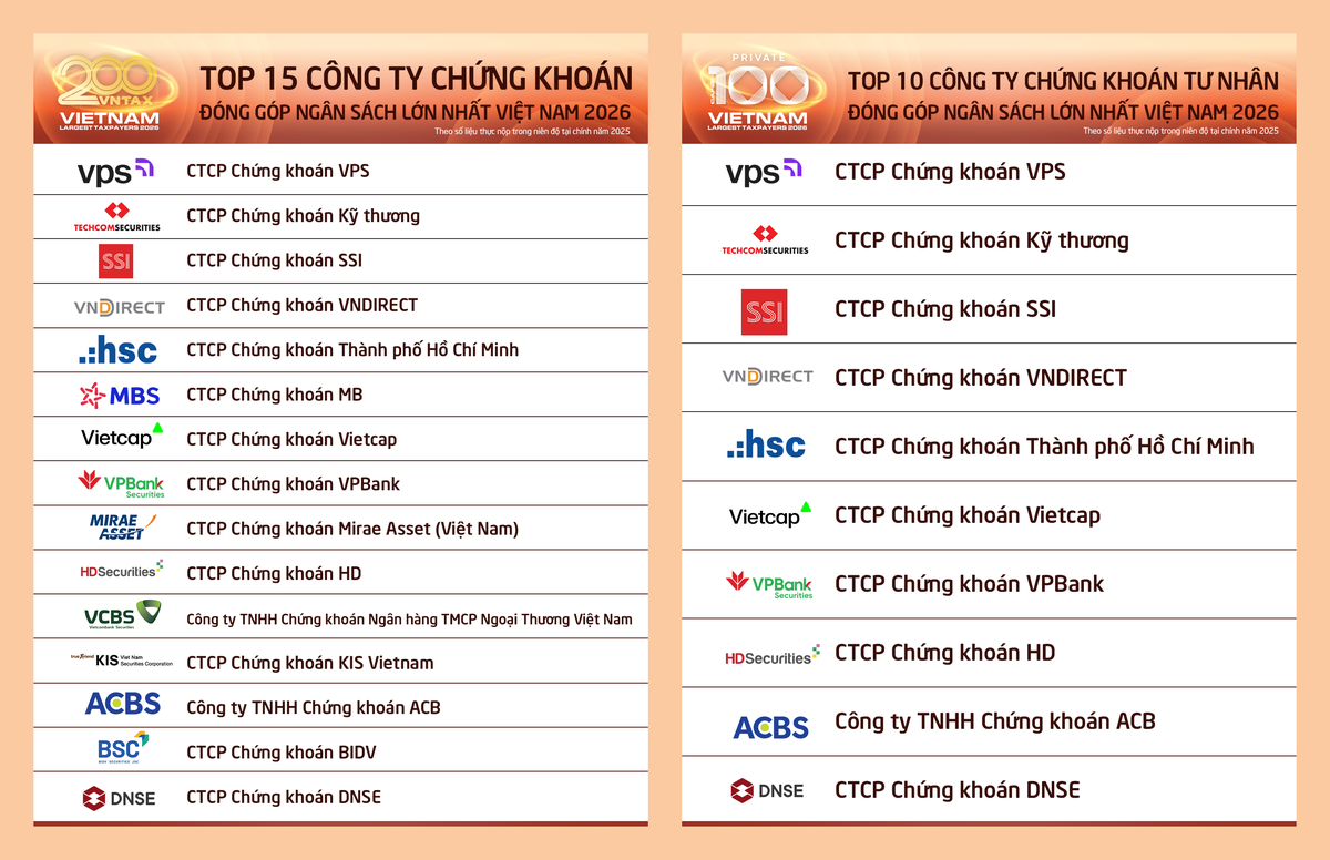 VPS đứng đầu cả hai bảng xếp hạng Top 15 công ty chứng khoán đóng góp ngân sách lớn nhất Việt Nam và Top 10 công ty chứng khoán tư nhân nộp ngân sách cao nhất cả nước – Nguồn: CafeF VPS đứng đầu cả hai bảng xếp hạng Top 15 công ty chứng khoán đóng góp ngân sách lớn nhất Việt Nam và Top 10 công ty chứng khoán tư nhân nộp ngân sách cao nhất cả nước – Nguồn: CafeF
