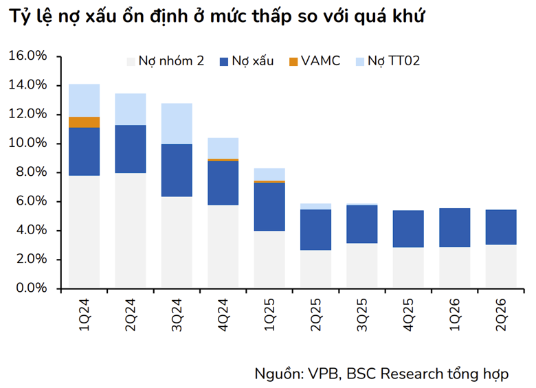 Tỷ lệ nợ xấu và nợ nhóm 2 của VPBank không ngừng cải thiện, xuống mức thấp nhất trong nhiều năm. (Ảnh: BSC). Tỷ lệ nợ xấu và nợ nhóm 2 của VPBank không ngừng cải thiện, xuống mức thấp nhất trong nhiều năm. (Ảnh: BSC).