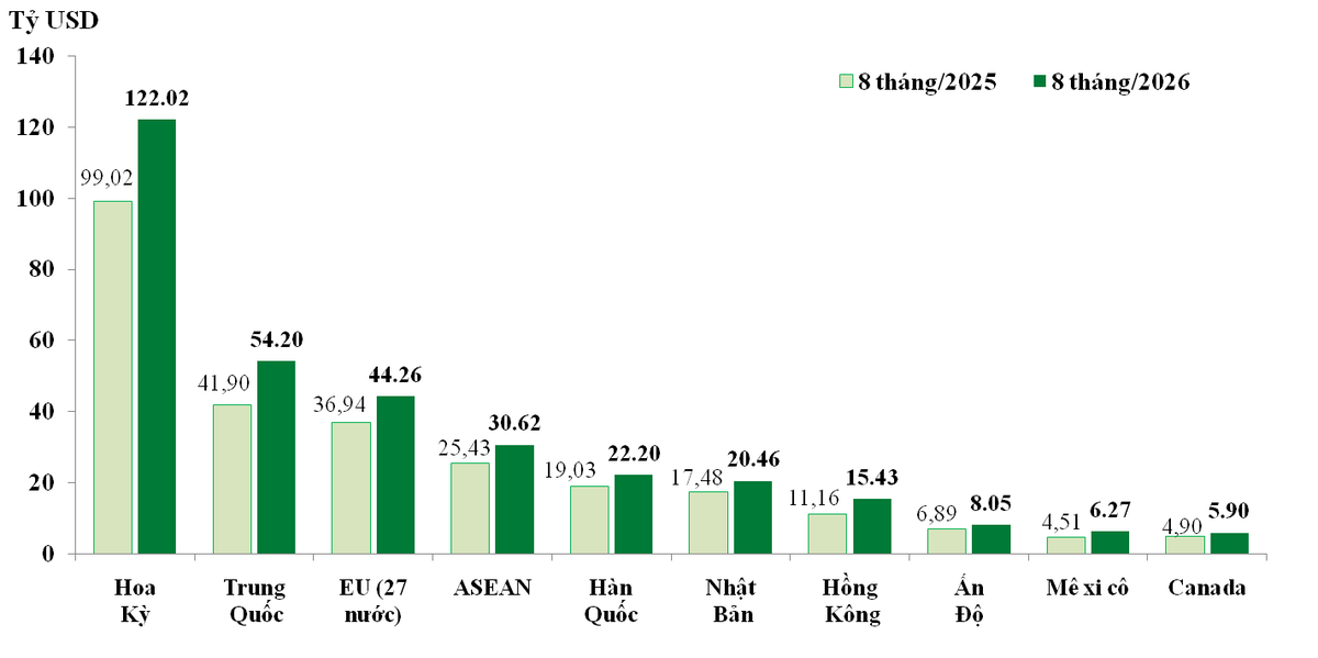 Xuất khẩu 8 tháng 2026 sang các thị trường lớn.