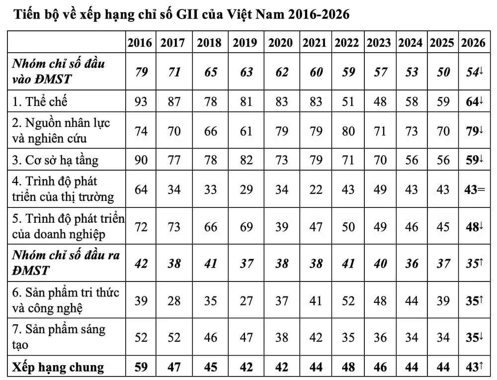 Tiến bộ về xếp hạng chỉ số GII của Việt Nam 2016-2026.
