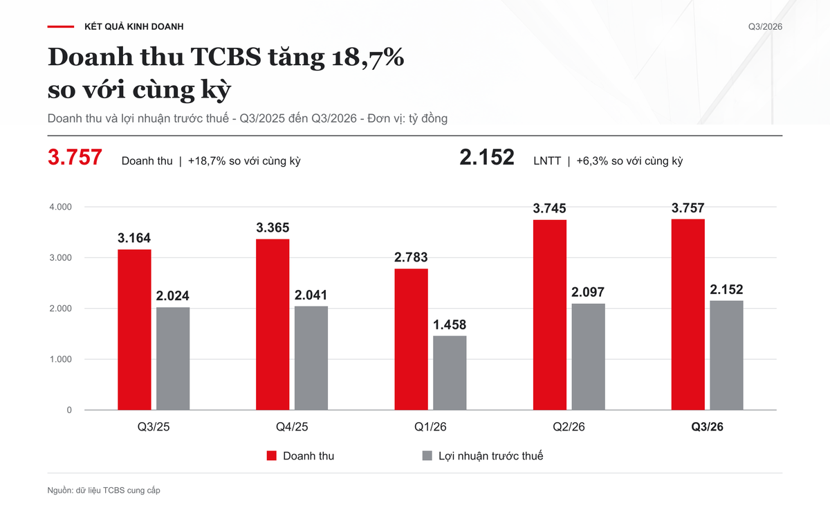 TCBS bứt phá quý III/2026: Lợi nhuận lập đỉnh lịch sử vượt 2.100 tỷ đồng ảnh 1 TCBS bứt phá quý III/2026: Lợi nhuận lập đỉnh lịch sử vượt 2.100 tỷ đồng ảnh 1