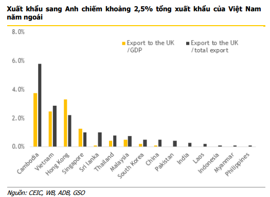 Kinh tế và chứng khoán Việt Nam không bị tác động nhiều bởi Brexit ảnh 1