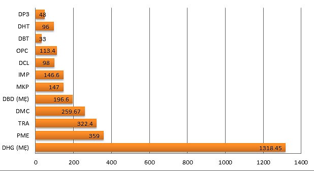 Năm 2017, PME đạt lãi trước thuế 359 tỷ đồng, chỉ đứng sau DHG ảnh 1