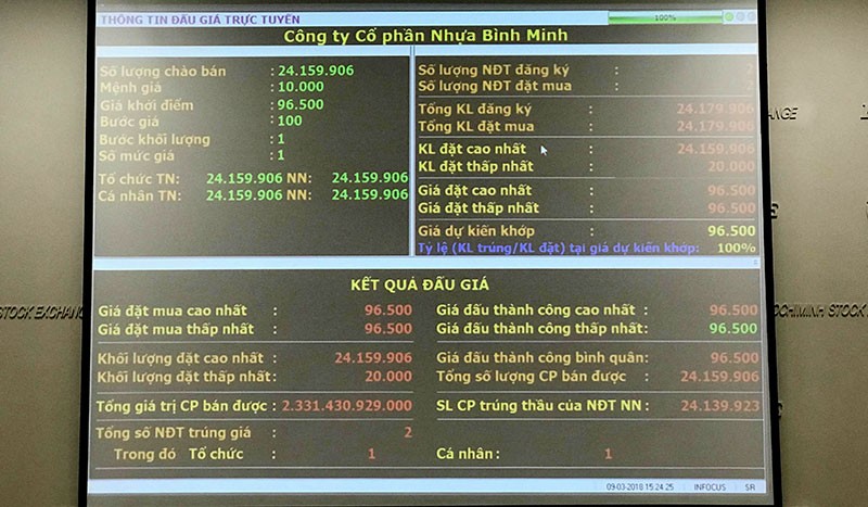 Đấu giá cổ phần SCIC tại Nhựa Bình Minh: Giá trúng đấu giá là 96.500 đồng/cổ phần ảnh 1
