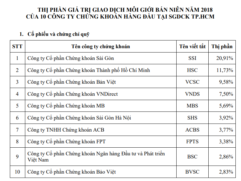 Thị phần môi giới sàn HOSE quý II/2018, xuất hiện tên tuổi mới ảnh 2