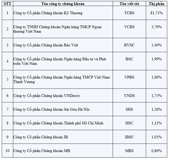 Năm 2018, SSI tiếp tục dẫn đầu thị phần môi giới, ACBS trở lại Top 10 ảnh 2