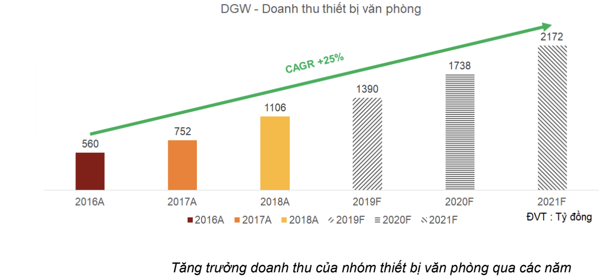 Quý II/2019, Digiworld (DGW) ghi nhận doanh thu trên 2.000 tỷ đồng ảnh 1