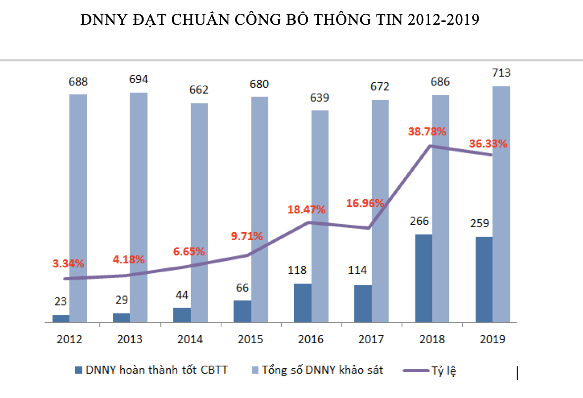 Chỉ có 36,33% doanh nghiệp niêm yết công bố đúng và đủ về nghĩa vụ công bố thông tin ảnh 1