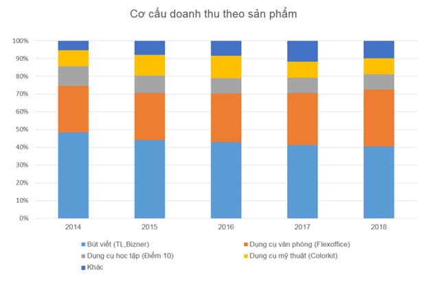 Thiên Long: lý giải thập kỷ tăng trưởng ảnh 3