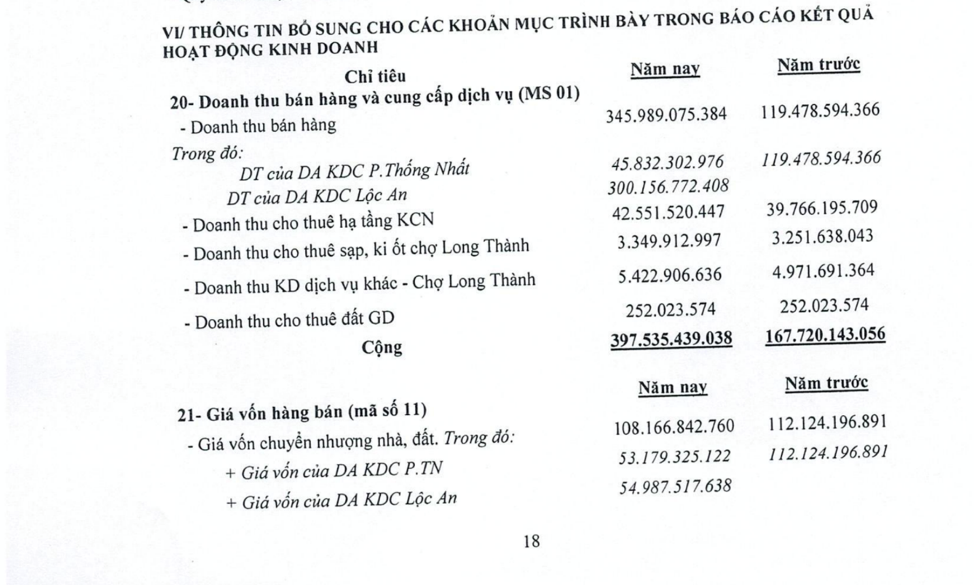 D2D: Lợi nhuận đột biến gấp 25 lần cùng kỳ, đến từ dự án Lộc An  ảnh 2
