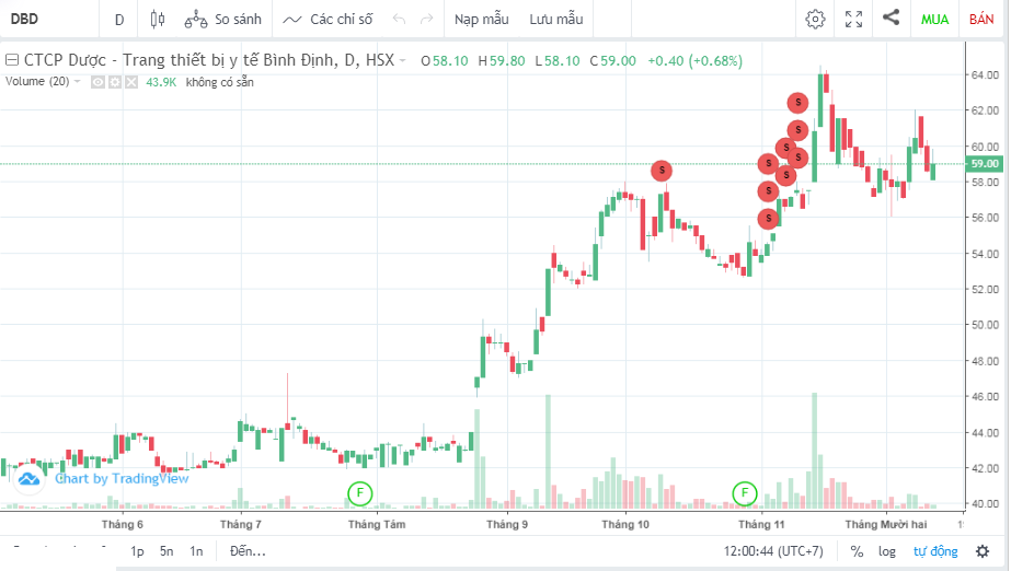 Bidiphar (DBD) muốn mở room ngoại tối đa 100% ảnh 1