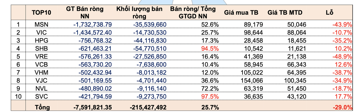 Giao dịch khối ngoại: Các quỹ tương hỗ (Mutual Fund) bán ròng mạnh nhất ảnh 4