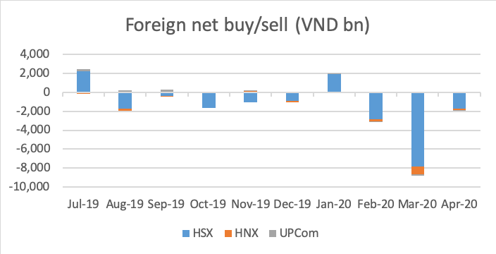 Yuanta Việt Nam: Đà bán ròng của khối ngoại sẽ tự kết thúc với câu chuyện vĩ mô hấp dẫn tại Việt Nam ảnh 2