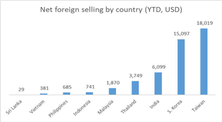 Yuanta Việt Nam: Đà bán ròng của khối ngoại sẽ tự kết thúc với câu chuyện vĩ mô hấp dẫn tại Việt Nam ảnh 5