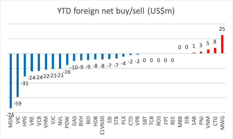 Yuanta Việt Nam: Đà bán ròng của khối ngoại sẽ tự kết thúc với câu chuyện vĩ mô hấp dẫn tại Việt Nam ảnh 6