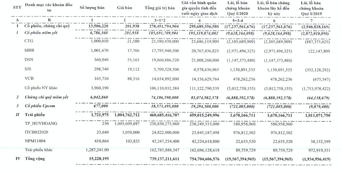 Chứng khoán Bảo Việt (BVSC): Lỗ quý đầu tiên từ năm 2012 đến nay ảnh 1