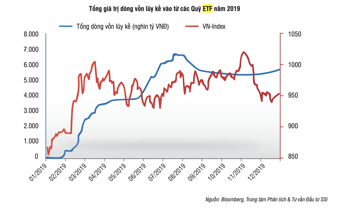 Năm 2020, SSIAM sẽ huy động hàng nghìn tỷ đồng cho 2 quỹ ETF và quỹ PE ảnh 1