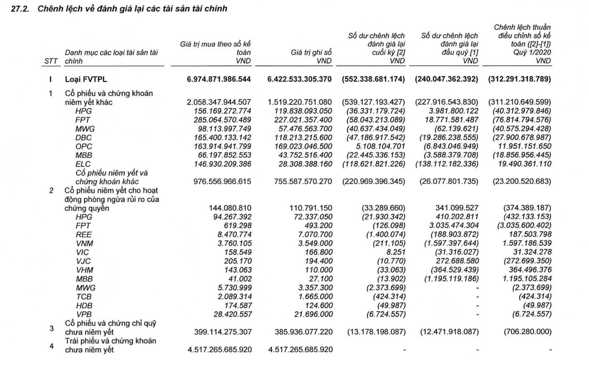 SSI: dư nợ cho vay margin giảm 1.339 tỷ đồng, tự doanh "ngấm đòn" vì Covid ảnh 2