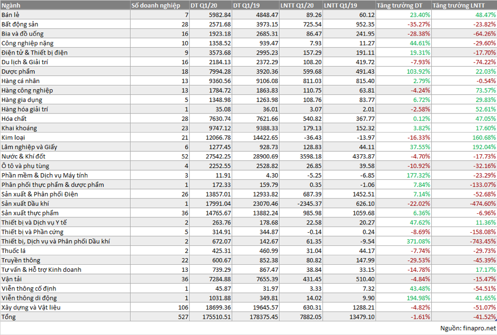 1/3 doanh nghiệp trên sàn công bố BCTC: Du lịch giảm sâu; dược phẩm, khai khoáng, hoá chất “miễn nhiễm” Covid ảnh 1
