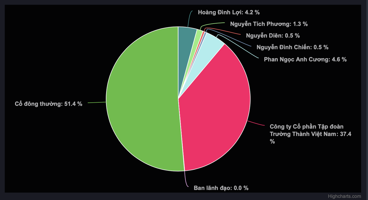 Kế hoạch kinh doanh đột biến, Bất động sản Trường Thành (TEG) phi mã 99% trong 2 tuần ảnh 1