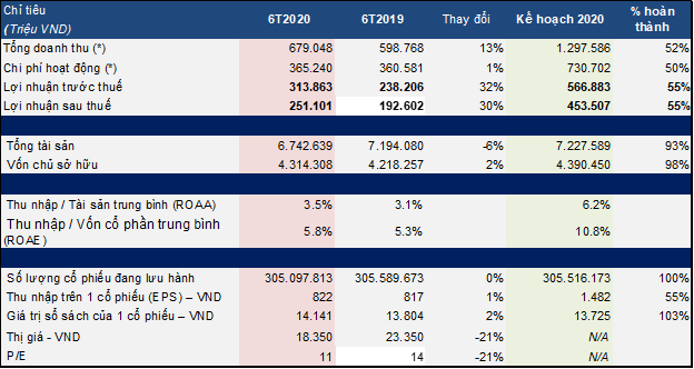 Chứng khoán HSC (HCM): Tự doanh tăng trưởng mạnh, nửa đầu năm lãi sau thuế 251 tỷ đồng ảnh 1