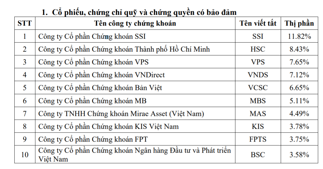 VPS lọt vào Top 3 thị phần mối giới lớn nhất trên HSX quý 3/2020